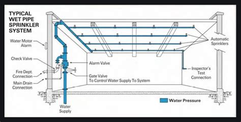 Automatic Sprinkler Systems Design Installation Materials