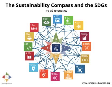 Compass And The SDGs Compass Education