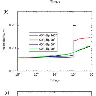 A Evolution Of Fault Permeability Near The Injection Point At Varying