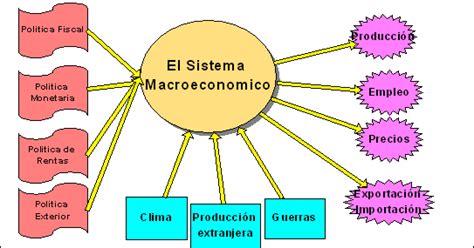 Tips De Negocios Y Finanzas Como Comprender Los Modelos Macroeconomicos