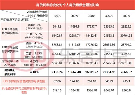 5年期降至4 3 ！年内lpr迎两次下调，北京百万房贷25年省2 6万元 利率 调整 预期