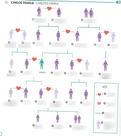 Carlos Familie Diagram Quizlet