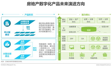 2022年中国房地产数字化转型研究报告 知乎