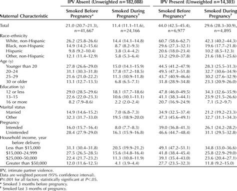 Intimate Partner Violence And Maternal Cigarette Smoking Before And Download Table