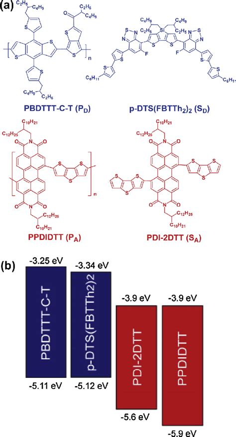 A Molecule Structure And B Energy Levels Of PBDTTT C T P D