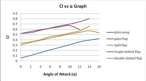 Cl Vs Graph Of Naca Aerofoil With Different Types Of Flaps