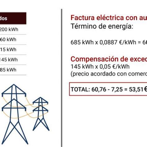 Autoconsumo Con Excedentes Compensaci N Y Venta De Energ A Eidf Solar