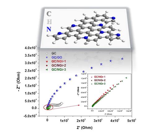 Sensors Free Full Text Nitrogen Doped Graphene The Influence Of