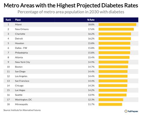 Cites and States with the Highest Diabetes Rates + Diabetes Statistics ...