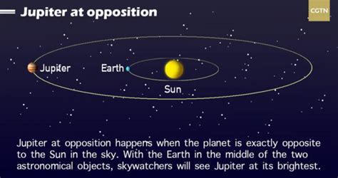 Jupiter To Be Visible To Naked Eye As It Approaches Its Closest