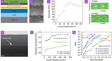 High Speed Visible Light Communication Based On Micro LED A Technology