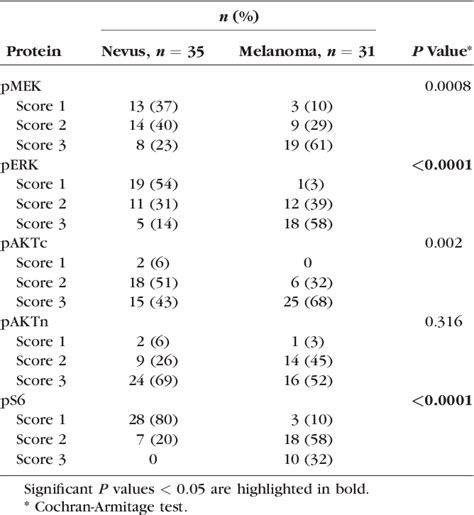 Table 1 From Conjunctival Melanoma Targeted Therapy Mapk And Pi3kmtor Pathways Inhibition