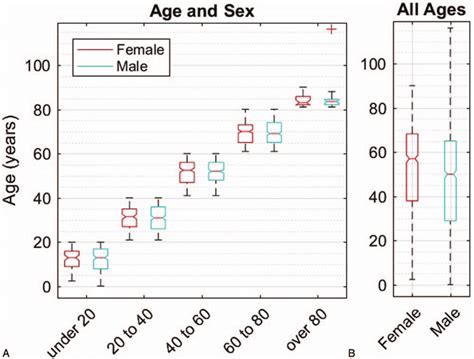 Age And Sex Boxplot A Presenting Ages Of The 1905 Patients In Cohorts