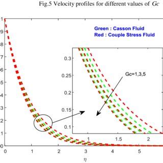 Concentration profiles for different values of Gc | Download Scientific ... 