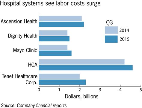 Stronger Economy Drives More Nursing Turnover Higher Wages Modern