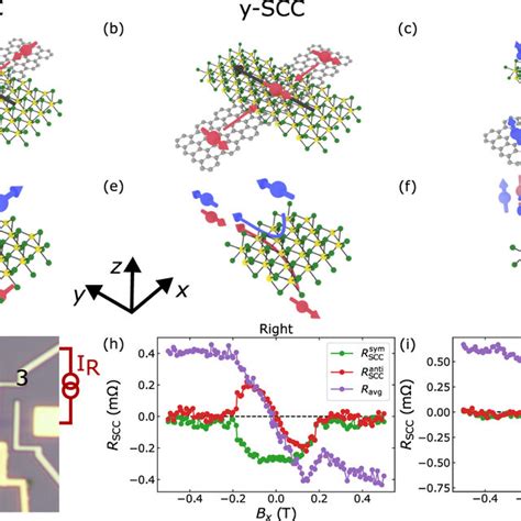 A C Proximity Induced Scc In Graphene Nbse Heterostructures