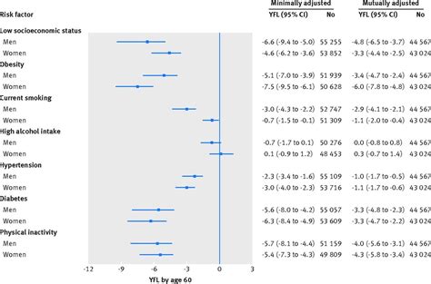 Socioeconomic Status Non Communicable Disease Risk Factors And