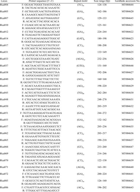 Characterization Of The 28 Microsatellite Loci Developed From Hosta