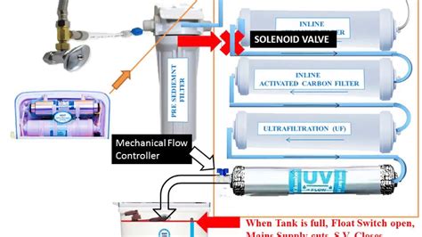 Ro Water Purifier Working Diagram