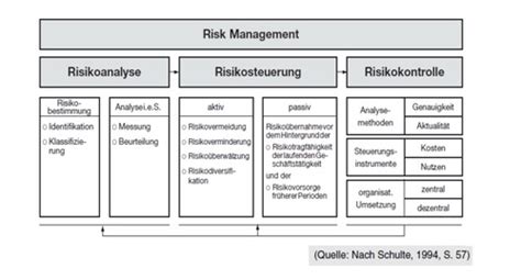 Risikomanagement Flashcards Quizlet
