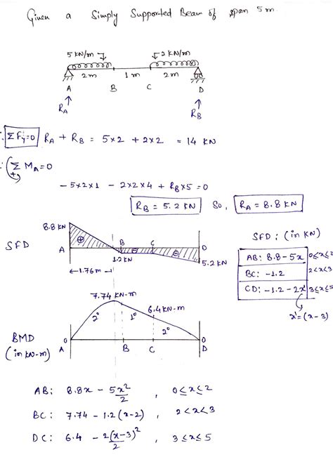 Simply Supported Beam Abcd Is Of 5 M Span Such That Ab 2 M Bc 1 M