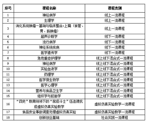 我校18门课程入选第二批国家级一流本科课程 建设 教育部 改革