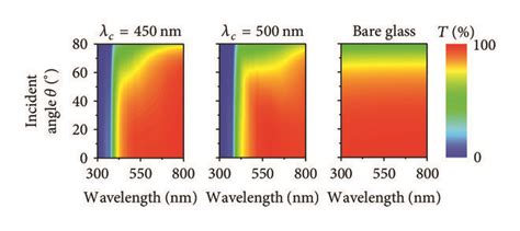 A Contour Plots Of Angle Resolved Transmittance T Comparing Films