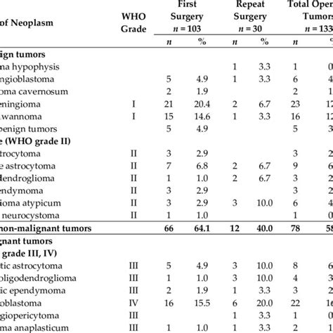 Types of neoplasm in patients rehabilitated after first and repeat ...