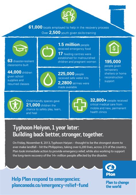 Typhoon Haiyan One Year After Building Back Better In The Philippines