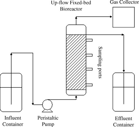 Schematic Representation Of Anaerobic Fixed Bed Reactor Used For