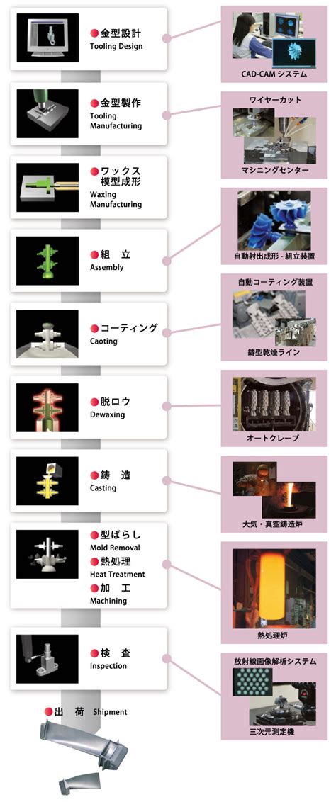 ロストワックス製法紹介 株式会社プロテリアルプレシジョン