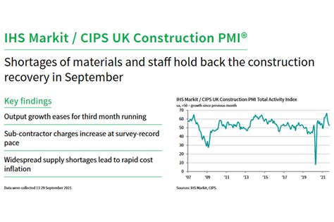 Ihs Markit Cips Construction Pmi For September Professional