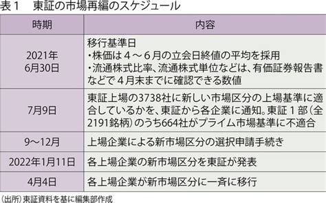 東証再編で多くの1部企業が「スタンダード」選ぶ理由 週刊エコノミスト Onlineから 週刊エコノミスト Online 毎日新聞