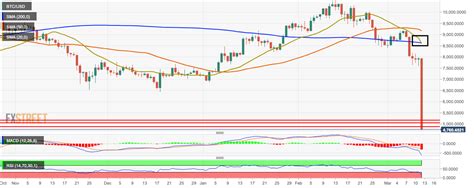 Breaking: BTC/USD falls to historic lows as bears decimate the $5,000 ...