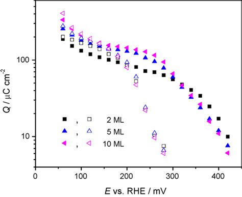 Total H Sorption Charge At Ml Ml And Ml Pd Au