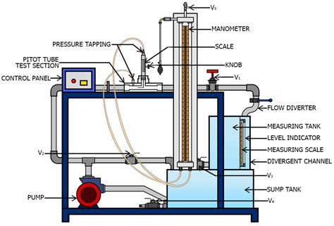 Reliant Lab Stainless Steel Pitot Tube Setup For Educational At Rs