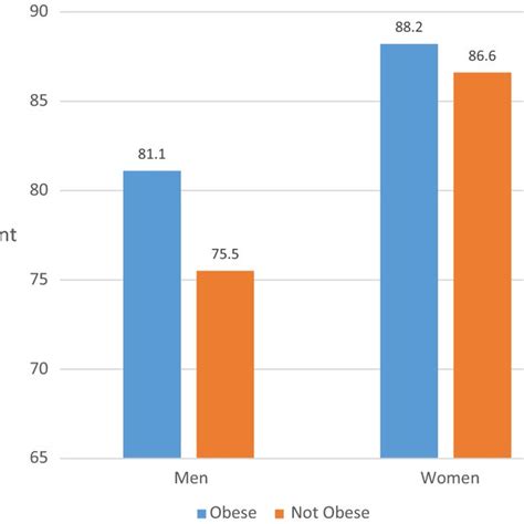 Percent Of Adults By Sex And Obesity Who Self Report No Need To See A Download Scientific