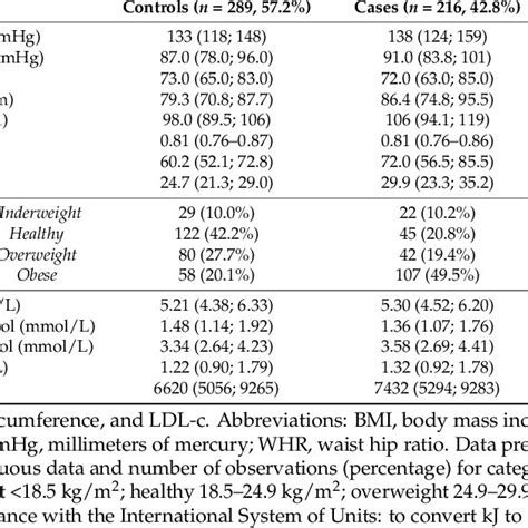 Markers Of Cardiovascular Disease Cvd Risk Among The Control And Case