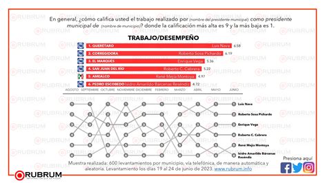 Evaluación Ciudadana En Los Principales Municipios De Querétaro 28 De Junio 2023 Rubrum