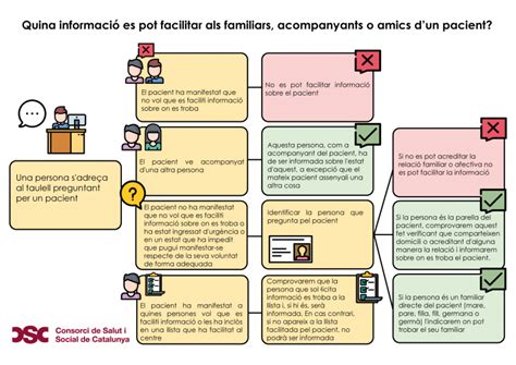 Qu Informaci N Se Puede Facilitar A Los Familiares Acompa Antes O