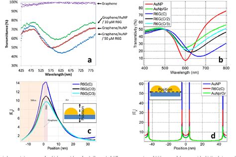 Figure 3 From Quantitative Analysis Of Surface Enhanced Raman Spectroscopy Of Rhodamine 6g Using