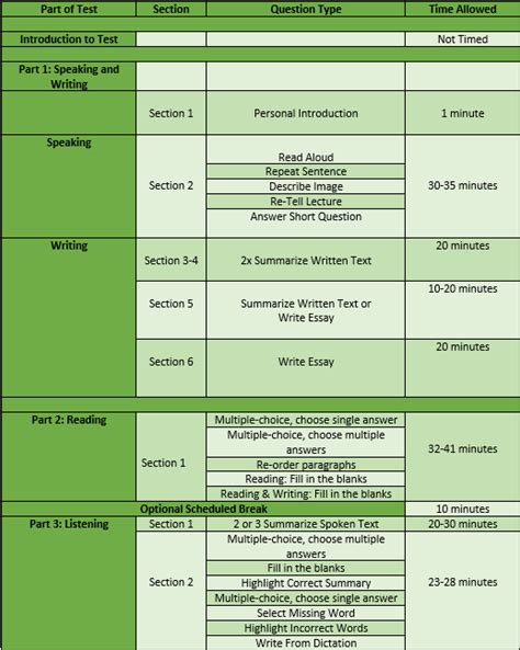 Lets Understand The Pte Test Format Creative Educations