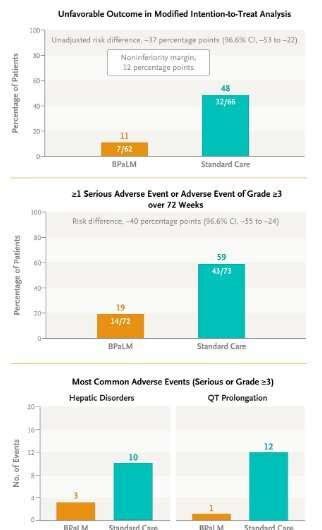 Updated treatment guidelines for drug-resistant TB