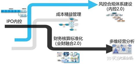 Ipo企业内控建设：打造企业业财融合10及内部控制10体系 知乎