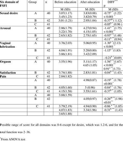 Comparing The Mean Scores Differences In Six Domains Of Female Sexual Download Table