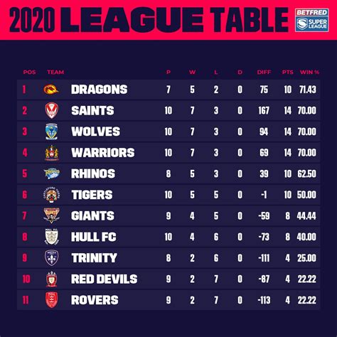 How the new 'points percentage' Super League table looks - Serious ...