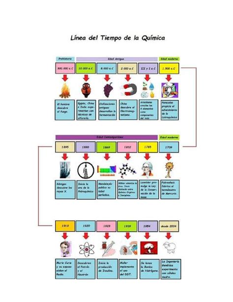 L Nea Del Tiempo De La Qu Mica Secundaria O Colegio Udocz