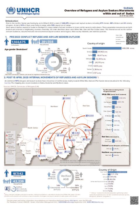 Document Unhcr Sudan Overview Of Refugees And Asylum Seekers