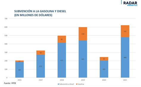 Qu Opciones Tiene Bolivia Para Paliar El Costo De La Subvenci N A Los