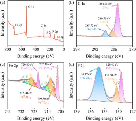 A XPS Full Spectrum Of FeP High Resolution Spectra Of B C 1s C